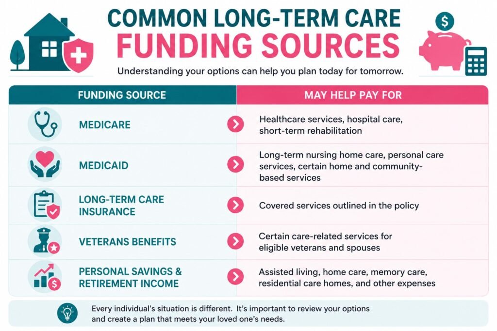 Long-term care funding sources infographic showing Medicare, Medicaid, long-term care insurance, veterans benefits, and personal savings options for paying for senior care.
