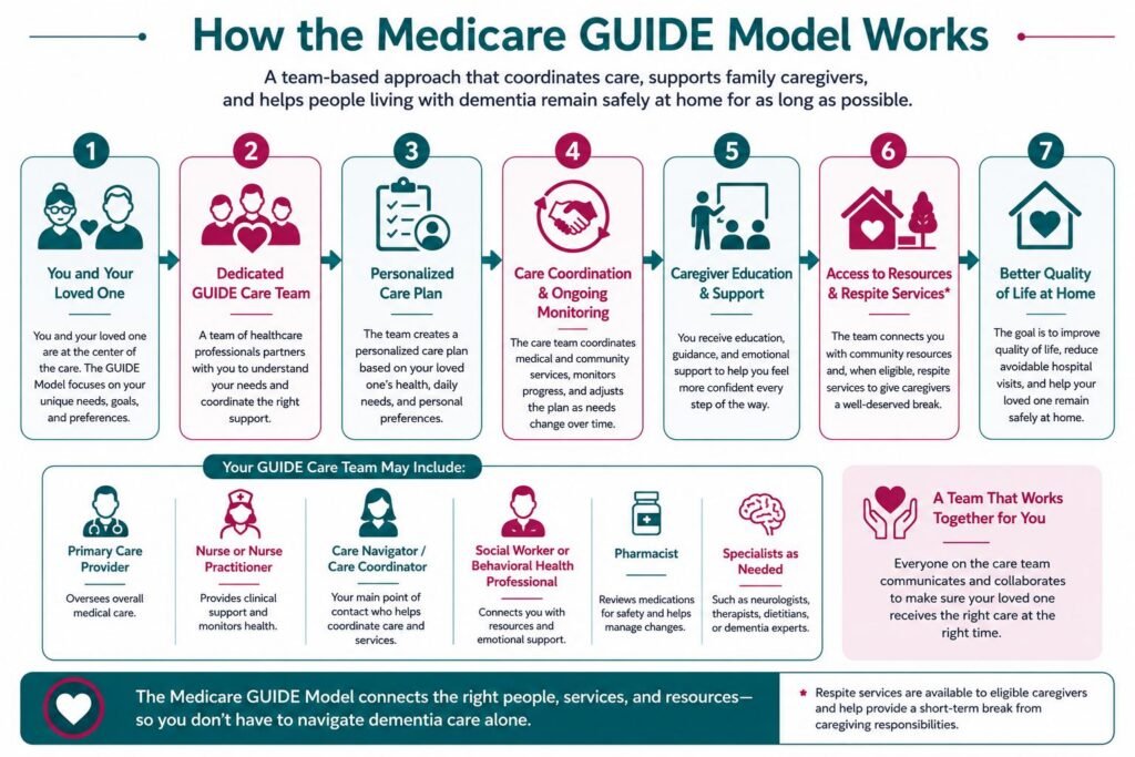 Infographic showing how the Medicare GUIDE Model works, including the care team, personalized care planning, caregiver support, community resources, and coordinated dementia care.