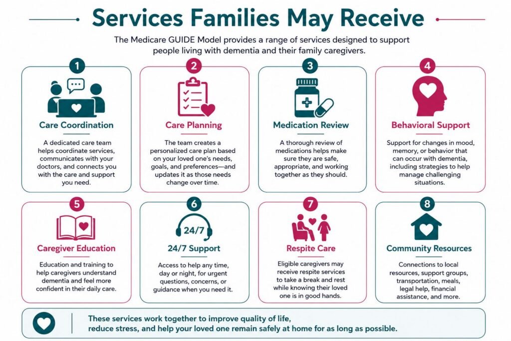 Medicare GUIDE Model services infographic showing care coordination, care planning, medication review, caregiver education, respite care, and community resources for people living with dementia.